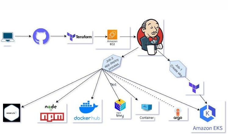CI/CD pipeline architecture: GitHub → Jenkins → SonarQube/Trivy → DockerHub → Terraform → EKS → ArgoCD
